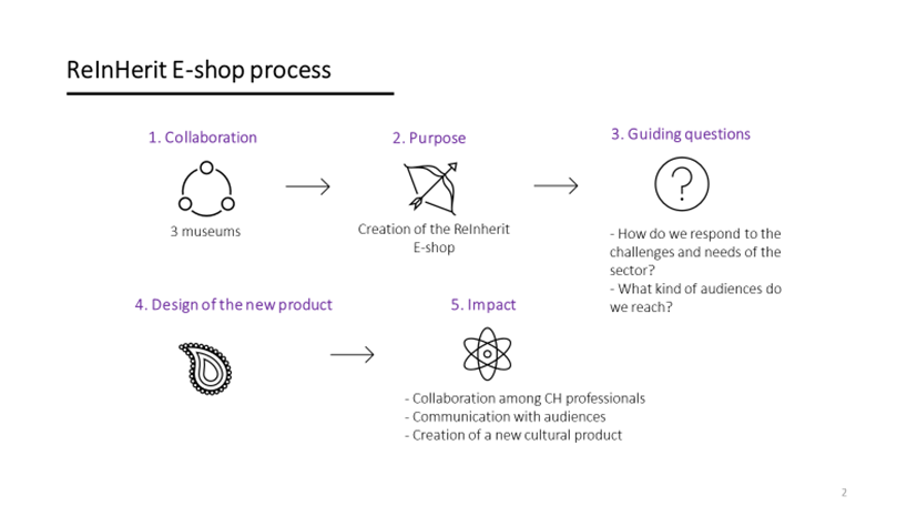 eShop graphical representation of the process